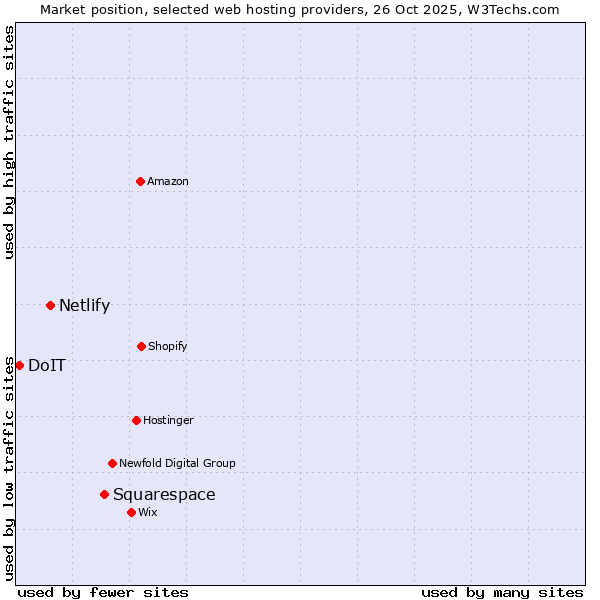 Market position of Squarespace vs. Netlify vs. DoIT