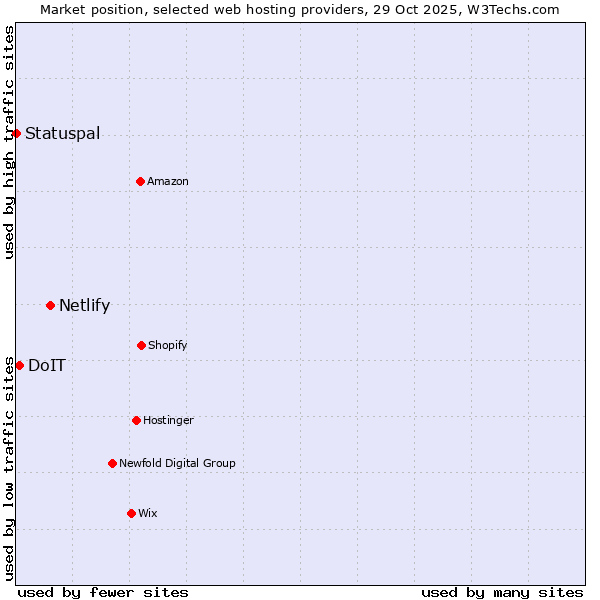 Market position of Netlify vs. DoIT vs. Statuspal
