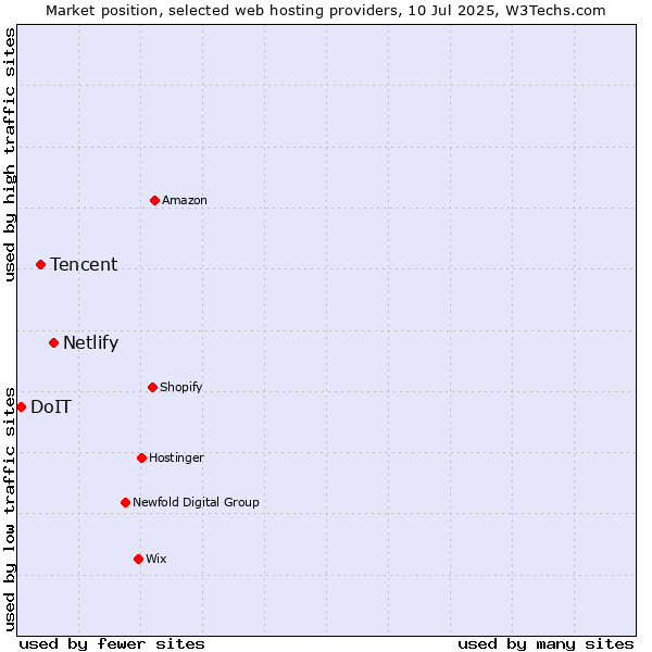Market position of Netlify vs. Tencent vs. DoIT
