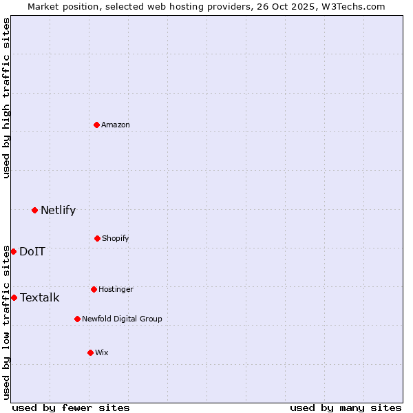 Market position of Netlify vs. Textalk vs. DoIT
