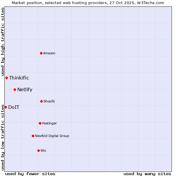 Market position of Netlify vs. Thinkific vs. DoIT