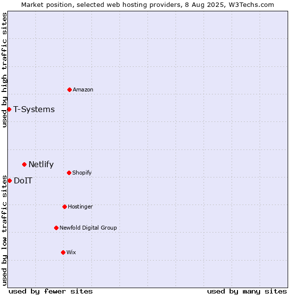 Market position of Netlify vs. DoIT vs. T-Systems