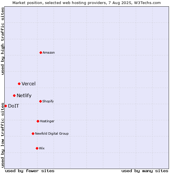 Market position of Vercel vs. Netlify vs. DoIT