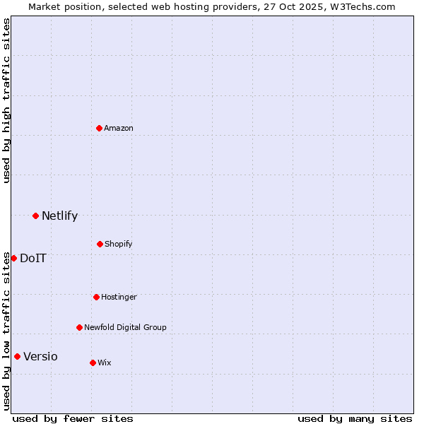 Market position of Netlify vs. Versio vs. DoIT