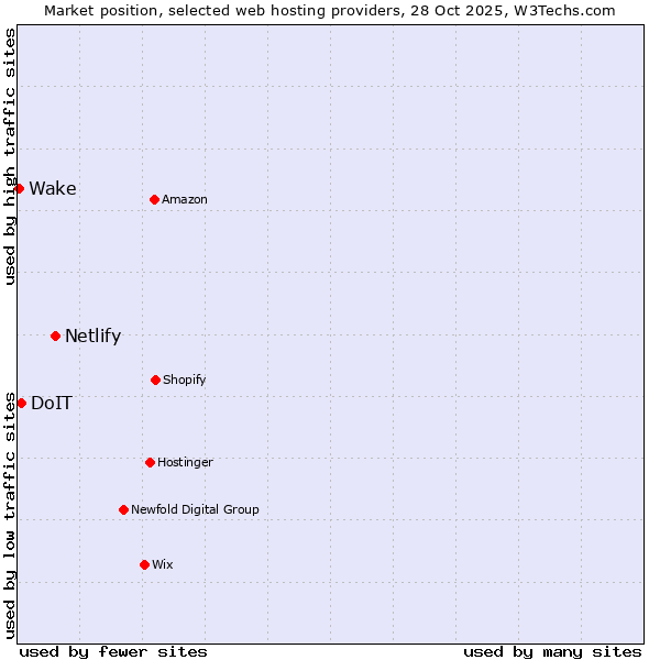 Market position of Netlify vs. DoIT vs. Wake