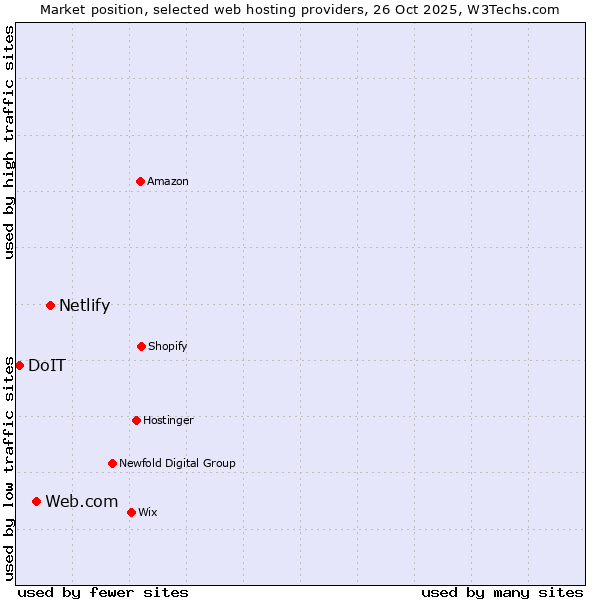 Market position of Netlify vs. Web.com vs. DoIT