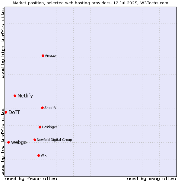 Market position of Netlify vs. webgo vs. DoIT
