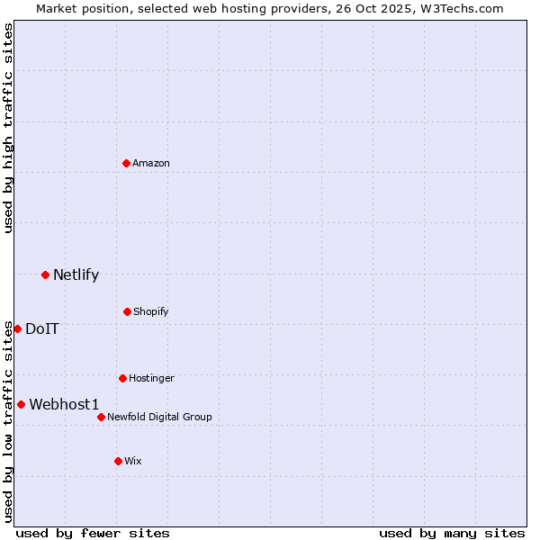 Market position of Netlify vs. Webhost1 vs. DoIT