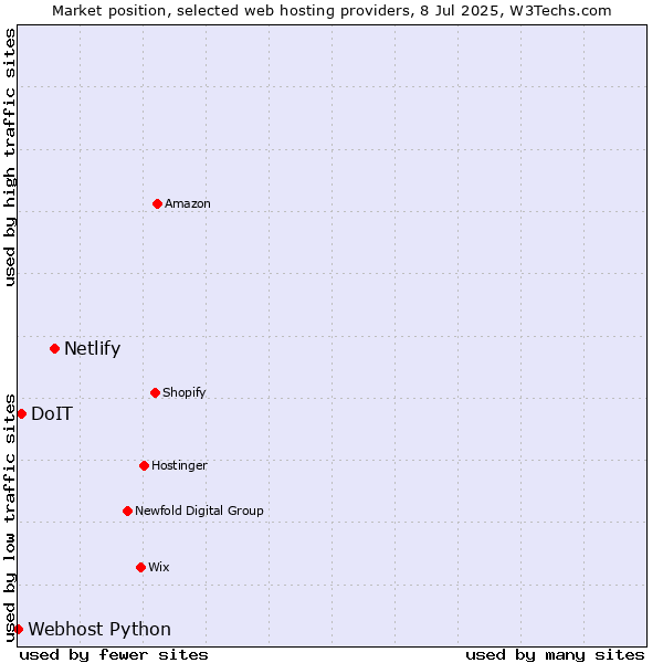 Market position of Netlify vs. DoIT vs. Webhost Python