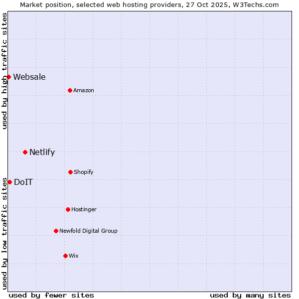 Market position of Netlify vs. DoIT vs. Websale
