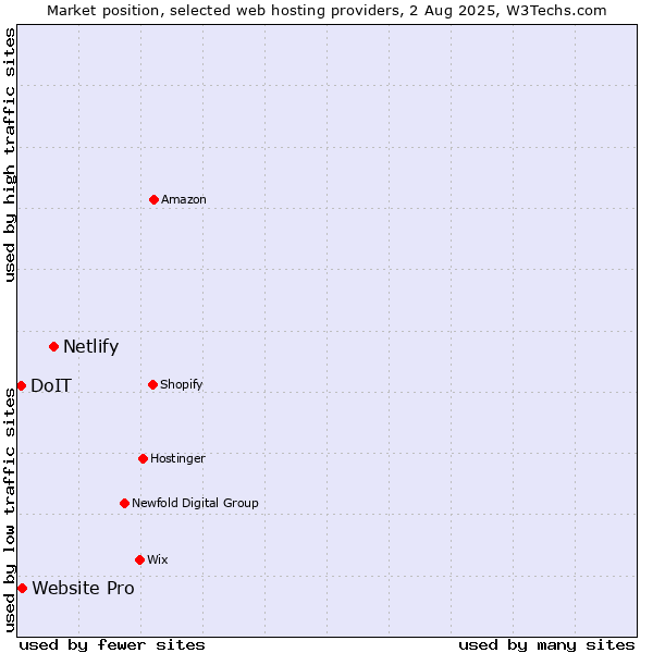 Market position of Netlify vs. Website Pro vs. DoIT