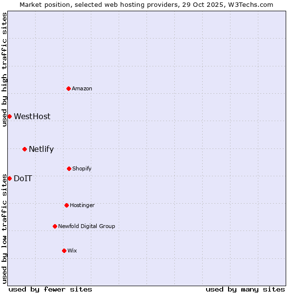 Market position of Netlify vs. WestHost vs. DoIT