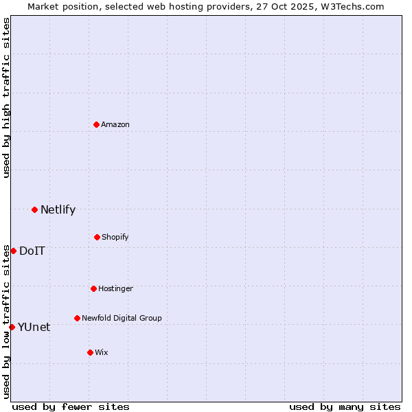Market position of Netlify vs. DoIT vs. YUnet