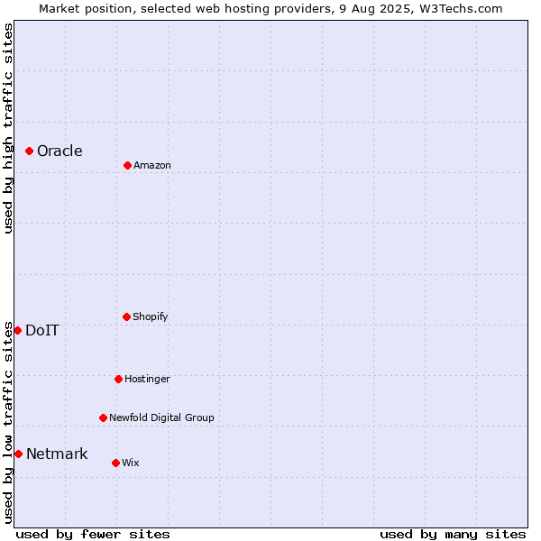Market position of Oracle vs. Netmark vs. DoIT
