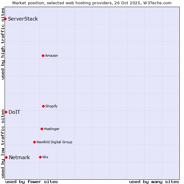 Market position of Netmark vs. DoIT vs. ServerStack