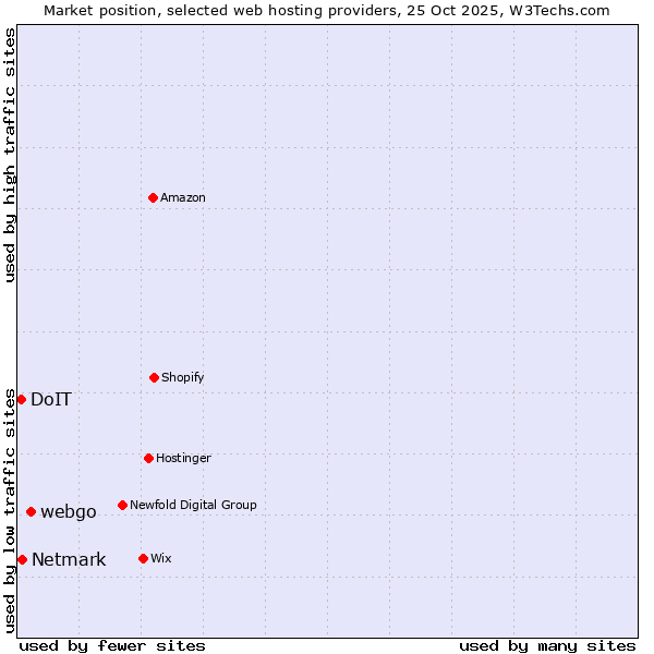 Market position of webgo vs. Netmark vs. DoIT