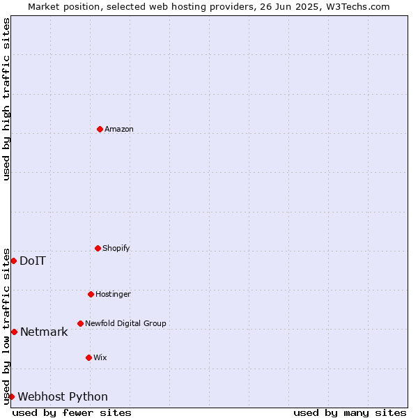 Market position of Netmark vs. DoIT vs. Webhost Python