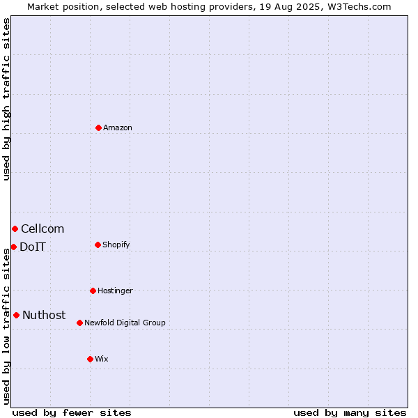 Market position of Nuthost vs. Cellcom vs. DoIT