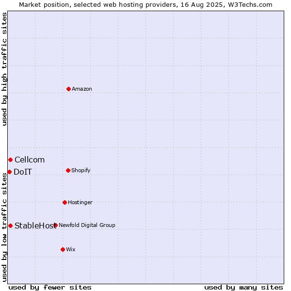 Market position of Cellcom vs. StableHost vs. DoIT