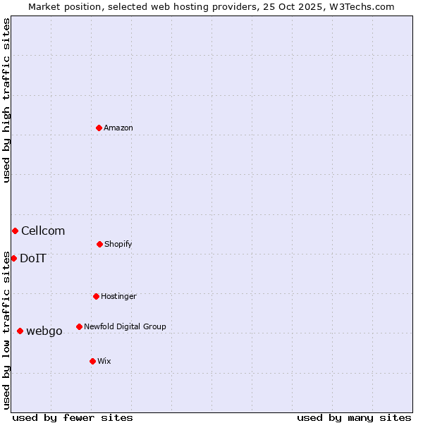 Market position of webgo vs. Cellcom vs. DoIT