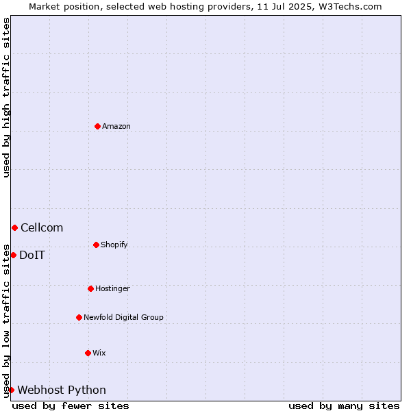 Market position of Cellcom vs. DoIT vs. Webhost Python
