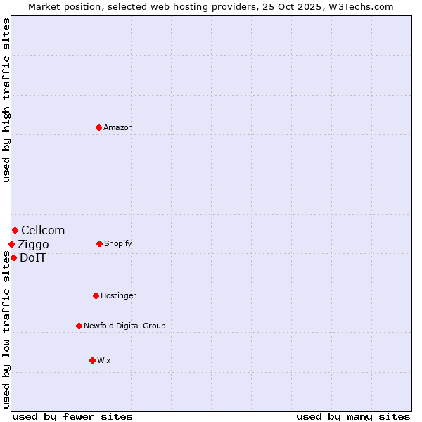 Market position of Cellcom vs. DoIT vs. Ziggo