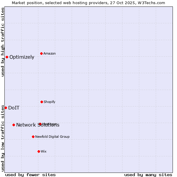Market position of Network Solutions vs. Optimizely vs. DoIT