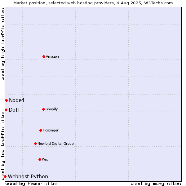 Market position of Node4 vs. DoIT vs. Webhost Python