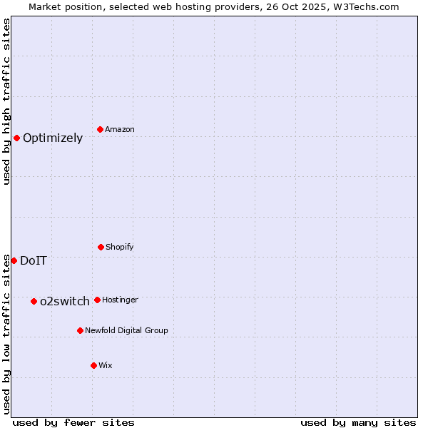 Market position of o2switch vs. Optimizely vs. DoIT