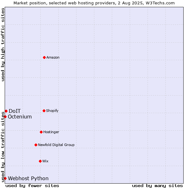 Market position of DoIT vs. Octenium vs. Webhost Python
