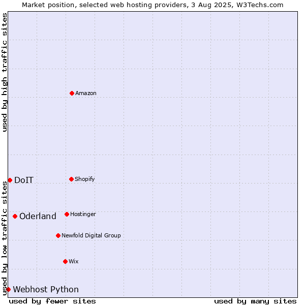 Market position of Oderland vs. DoIT vs. Webhost Python
