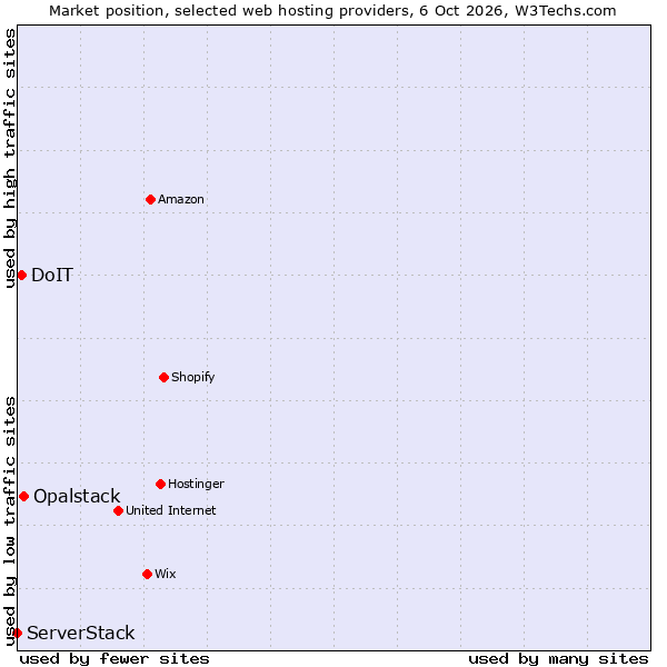 Market position of Opalstack vs. DoIT vs. ServerStack