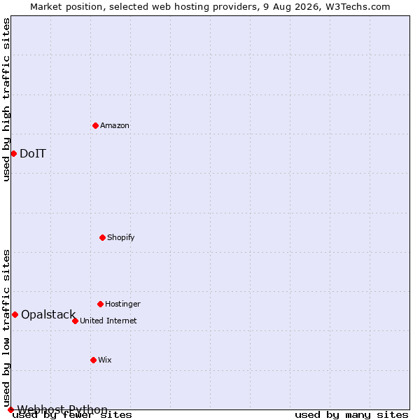 Market position of Opalstack vs. DoIT vs. Webhost Python