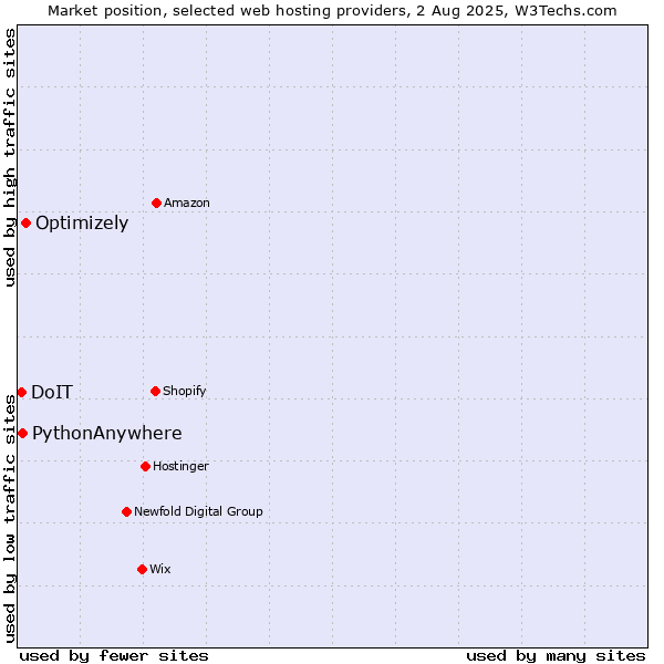 Market position of Optimizely vs. PythonAnywhere vs. DoIT