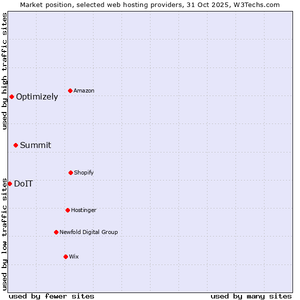 Market position of Summit vs. Optimizely vs. DoIT
