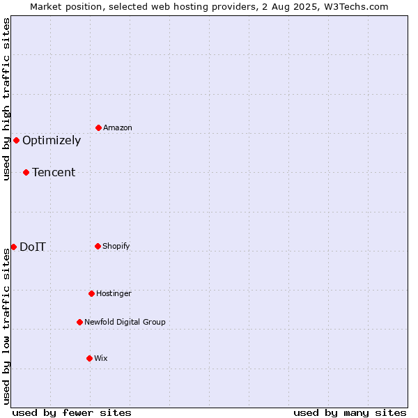Market position of Tencent vs. Optimizely vs. DoIT