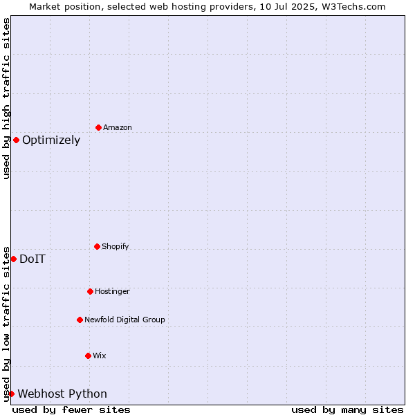 Market position of Optimizely vs. DoIT vs. Webhost Python