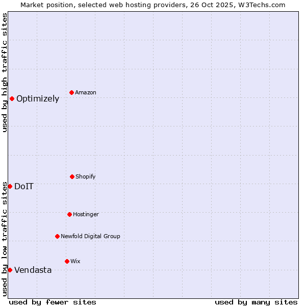 Market position of Optimizely vs. DoIT vs. Vendasta