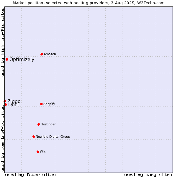 Market position of Optimizely vs. DoIT vs. Ziggo