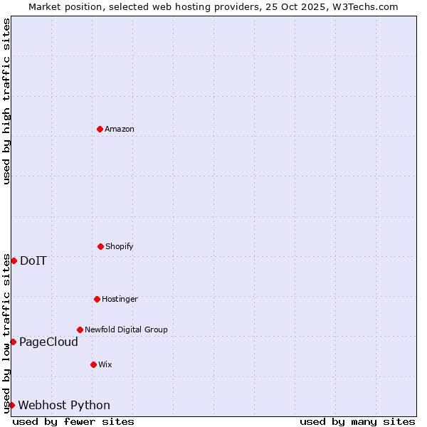 Market position of DoIT vs. PageCloud vs. Webhost Python
