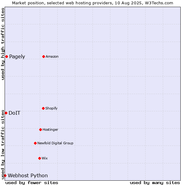 Market position of Pagely vs. DoIT vs. Webhost Python