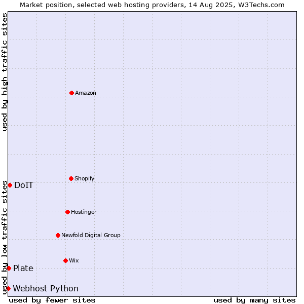 Market position of DoIT vs. Plate vs. Webhost Python