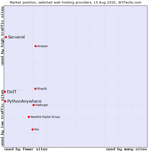 Market position of Serverel vs. PythonAnywhere vs. DoIT