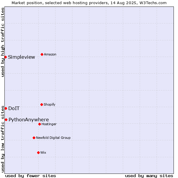 Market position of PythonAnywhere vs. DoIT vs. Simpleview