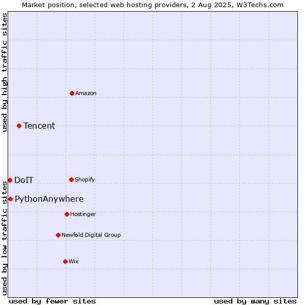 Market position of Tencent vs. PythonAnywhere vs. DoIT