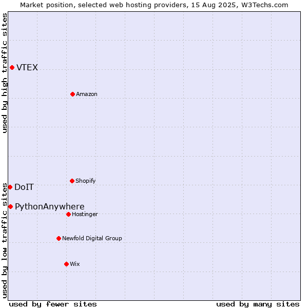 Market position of VTEX vs. PythonAnywhere vs. DoIT