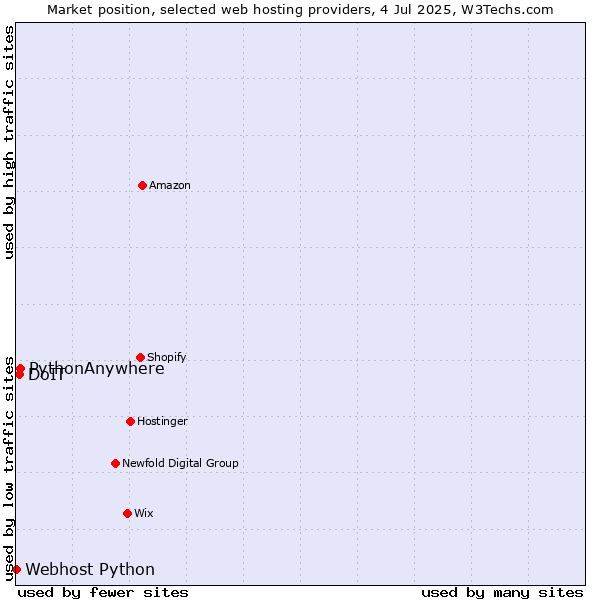 Market position of PythonAnywhere vs. DoIT vs. Webhost Python