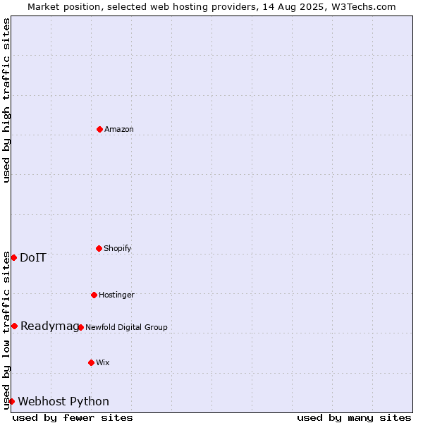 Market position of Readymag vs. DoIT vs. Webhost Python
