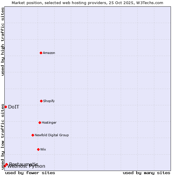 Market position of Restaumatic vs. DoIT vs. Webhost Python