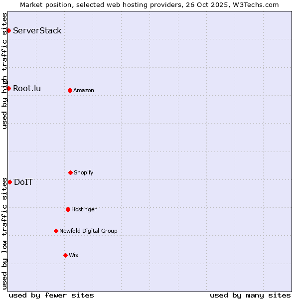 Market position of DoIT vs. Root.lu vs. ServerStack